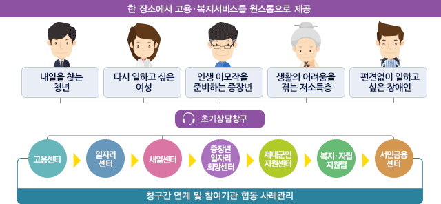 한 장소에서 고용 및 복지서비스를 원스톱으로 제공- 구직희망자, 실업급여수급자, 경력단절여성, 제대군인, 저소득 취약계층, 구인기업 등이 초기상담창구를 통해 고용센터, 취업지원센터, 새일센터, 제대군인지원센터, 고용복지연계팀, 희망복지지원단, 서민금융센터로 연계되며 실업급여 지급 및 재취업지원, 직업훈련(내일배움카드) 취업성공패키지, 경력단절여성, 제대군인 맞춤 지원, 채용지원(동행면접, 만남의날), 모성 보호 등, 복지종합삼당, 통합 사례 관리, 지역복지자원 발굴 및 연계, 저리자금 지원, 신용회복 지원 등의 서비스를 제공합니다