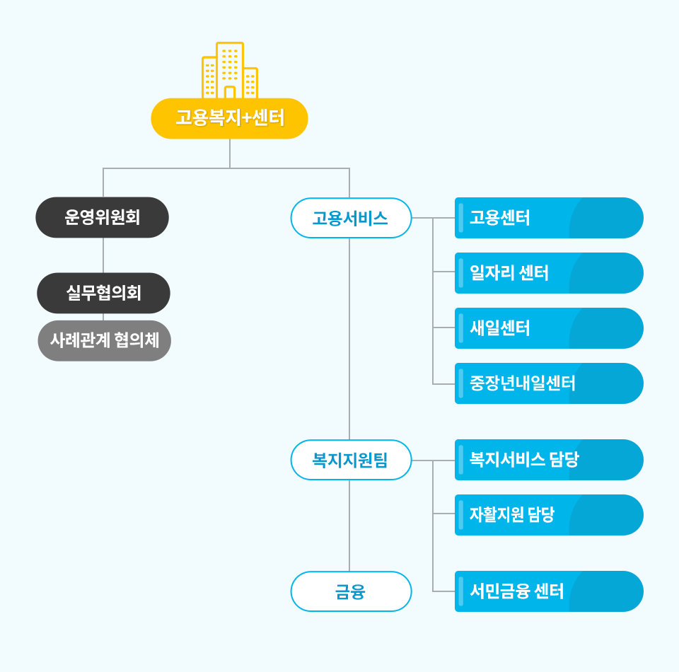 고용복지+센터 참여기관 및 체계도, 하단에 내용 있음