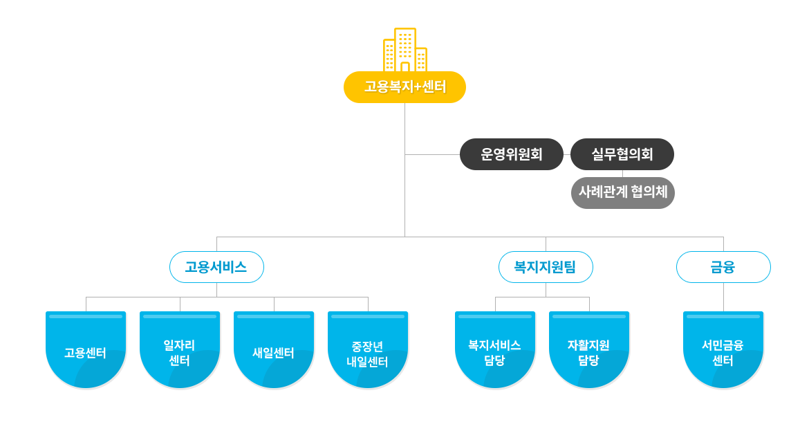 고용복지+센터 참여기관 및 체계도입니다. 고용복지플러스센터 하단 운영위원회, 실무협의회, 사례관리 협의체 있습니다.
                            고용서비스 하단에는 고용센터, 일자리센터, 새일센터, 중장년내일센터가 있습니다. 복지지원팀 하단에는 복지서비스담당, 자활지원담당이 있습니다.
                            금융 하단에는 서민금융센터가 있습니다.