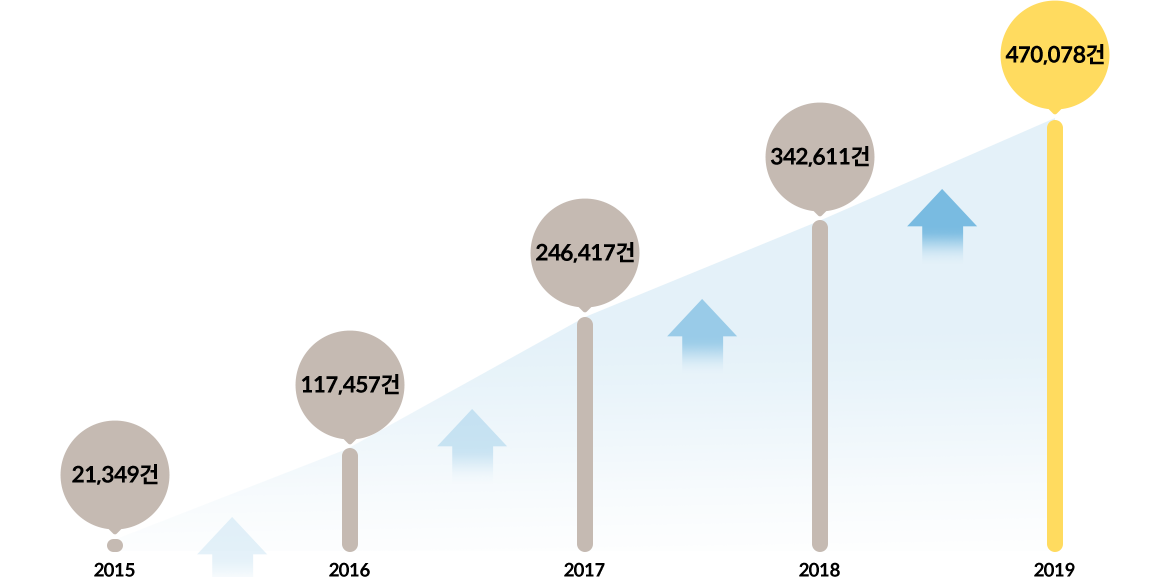 서비스 연계 건수 이미지 - 2015년: 21,349건, 2016년: 117,457건, 2017년: 246,417건, 2018년:342,611건, 2019년:470,078 건