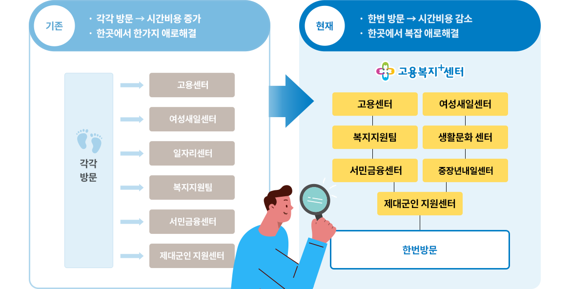 기존의 각각 방문하여 한곳에서 해결했던 절차가 현재는 한곳에서 한번 방문으로 시간 및 비용을 감소할 수 있습니다. 고용센터, 여성새일센터, 일자리센터, 복지지원팀, 서민금융센터, 제대군인 지원센터의 서비스를 한곳에서 한번에 받을 수 있어 편리합니다.