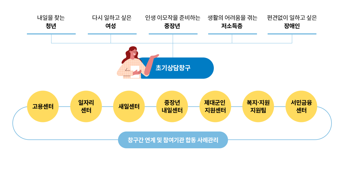 내일을 찾는 청년, 다시 일하고 싶은 여성, 인생 이모작을 준비하는 중장년, 생활의 어려움을 겪는 저소득층, 편견없이 일하고 싶은 장애인은 초기상담창구에서 상담을 받을 수 있습니다. 고용센터, 일자리센터, 새일센터, 중장년 일자리 희망센터, 제대군인지원센터, 복지지원팀, 서민금융센터의 상담을 받을 필요가 있으면 창구간 연계 및 참여기관 합동 관리로 편리한 서비스를 받을 수 있습니다.