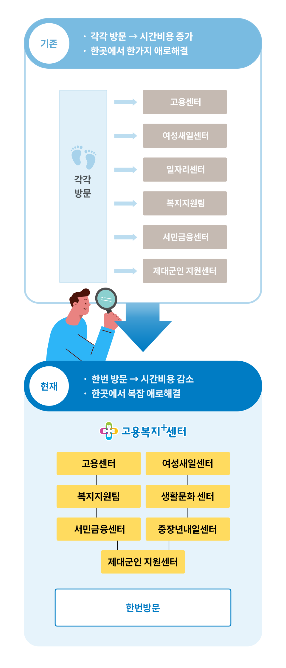 기존의 각각 방문하여 한곳에서 해결했던 절차가 현재는 한곳에서 한번 방문으로 시간 및 비용을 감소할 수 있습니다. 고용센터, 여성새일센터, 일자리센터, 복지지원팀, 서민금융센터, 제대군인 지원센터의 서비스를 한곳에서 한번에 받을 수 있어 편리합니다.