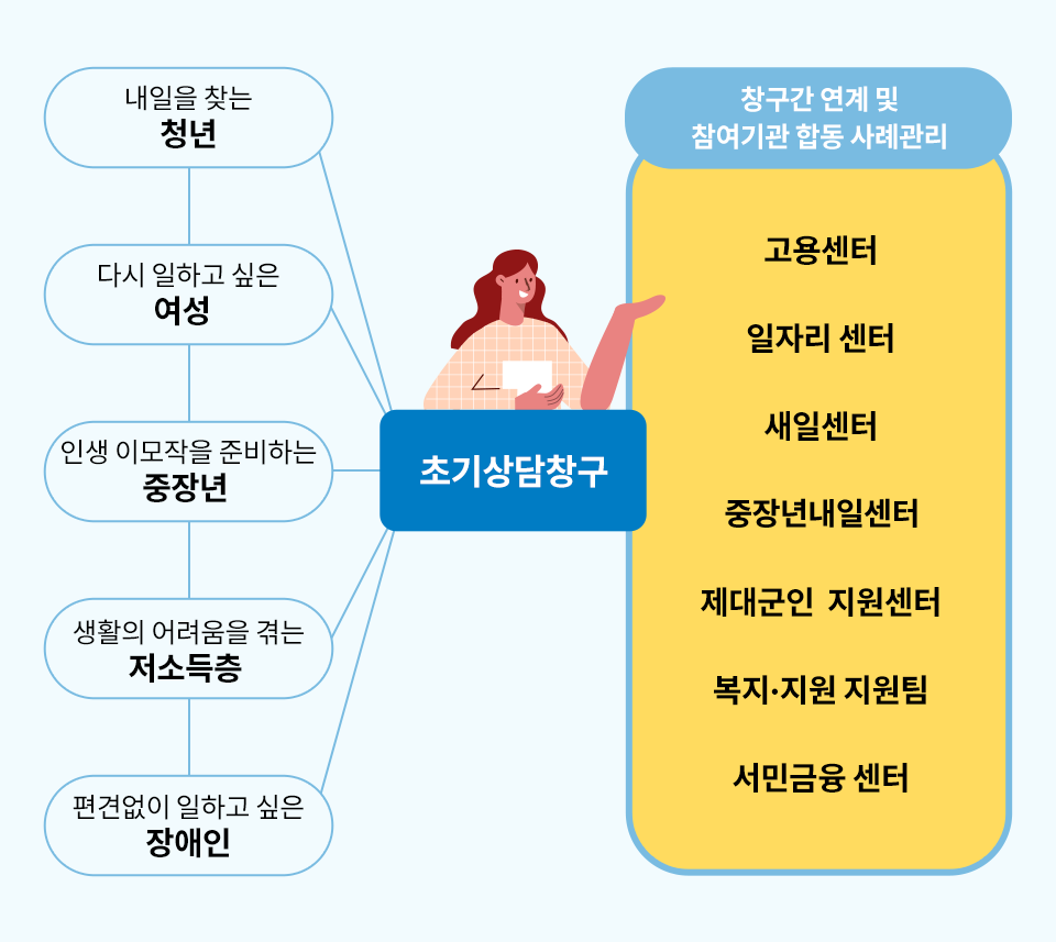 내일을 찾는 청년, 다시 일하고 싶은 여성, 인생 이모작을 준비하는 중장년, 생활의 어려움을 겪는 저소득층, 편견없이 일하고 싶은 장애인은 초기상담창구에서 상담을 받을 수 있습니다. 고용센터, 일자리센터, 새일센터, 중장년 일자리 희망센터, 제대군인지원센터, 복지지원팀, 서민금융센터의 상담을 받을 필요가 있으면 창구간 연계 및 참여기관 합동 관리로 편리한 서비스를 받을 수 있습니다.